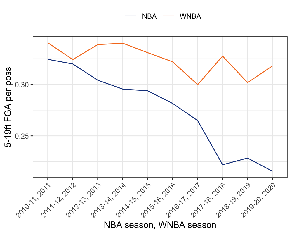 Comparing the NBA and WNBA Zoe Vernon