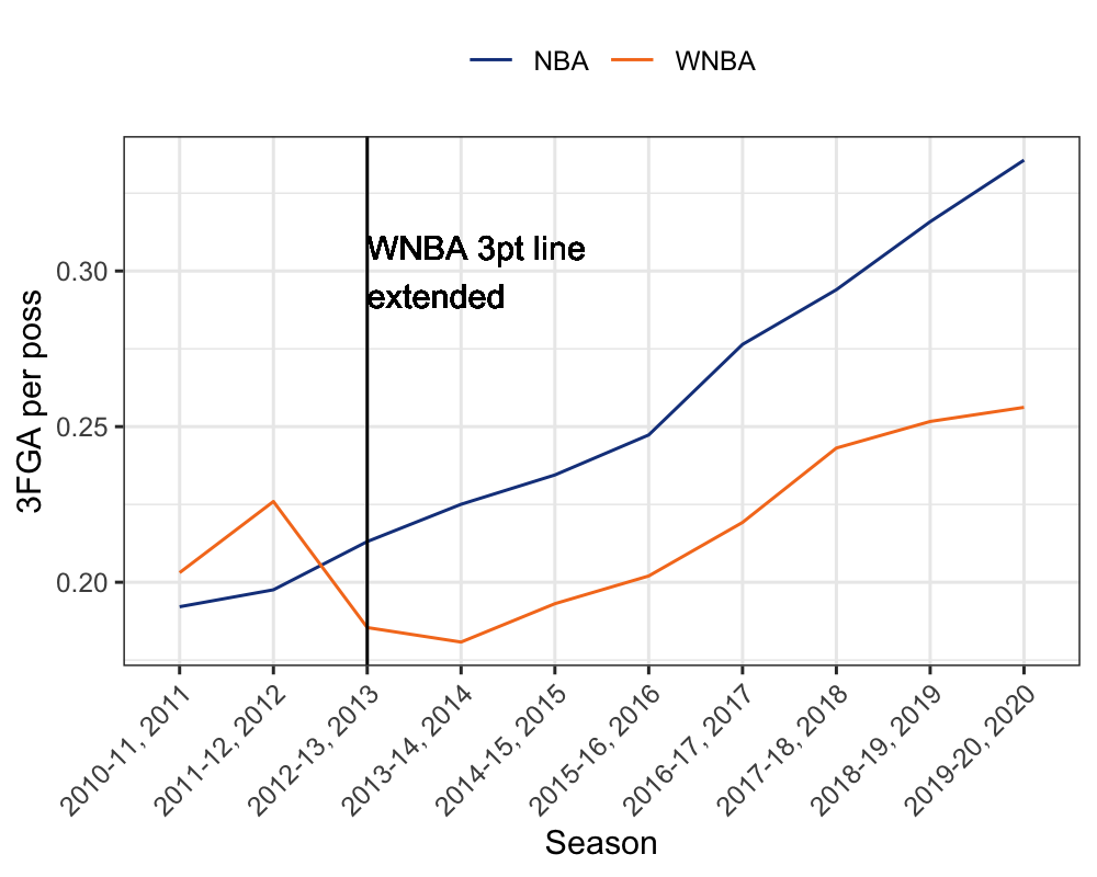 Comparing the NBA and WNBA Zoe Vernon